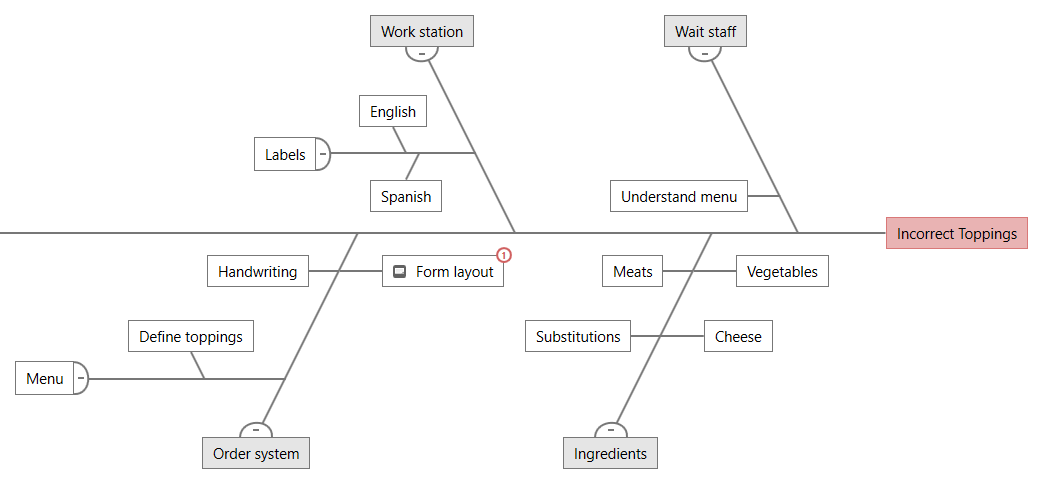 Fischgräten-Diagramm