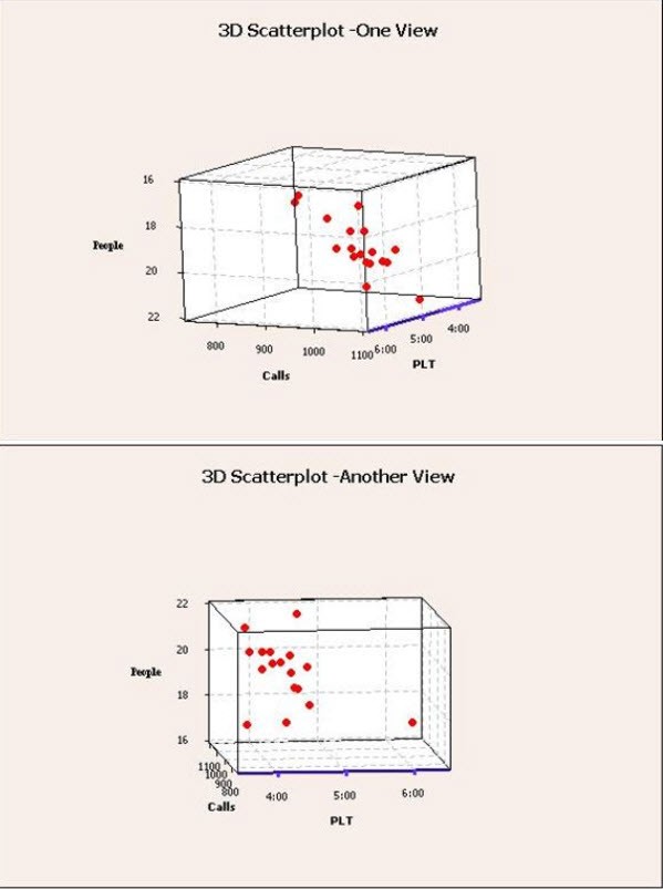 Usando las gráficas de dispersión 3D de Minitab, el equipo de proyecto de Edward Jones pudo evaluar simultáneamente las relaciones entre tres variables al graficar los datos sobre tres ejes. 3D scatter plots showing relations between people, calls, and PLT.