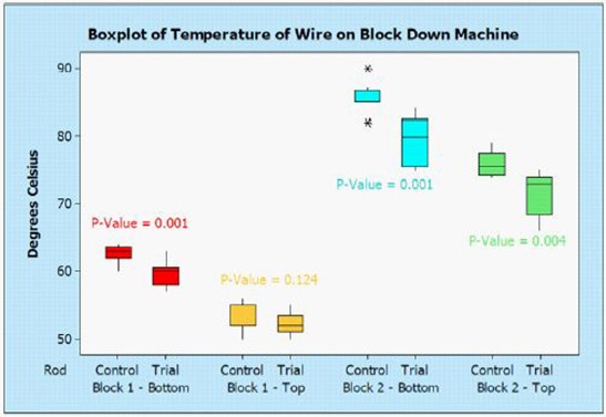 Un diagramme en boîte représentant les données de température des machines relevées dans des conditions de contrôle et d'essai montre clairement les températures les plus basses obtenues lors des essais.