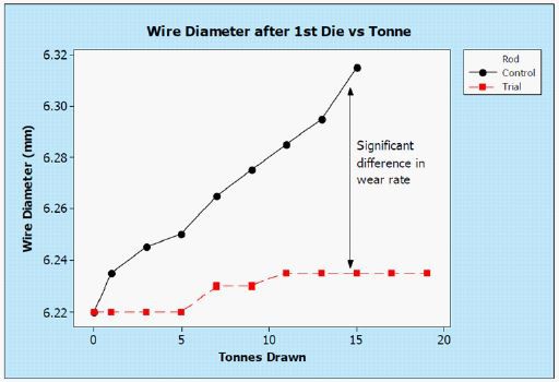 Le graphique linéaire intitulé Diamètre de fil après 1re matrice en fonction du nombre de tonnes montre la différence d'usure de la matrice entre le cycle de test (rouge) et le cycle de contrôle (noir).